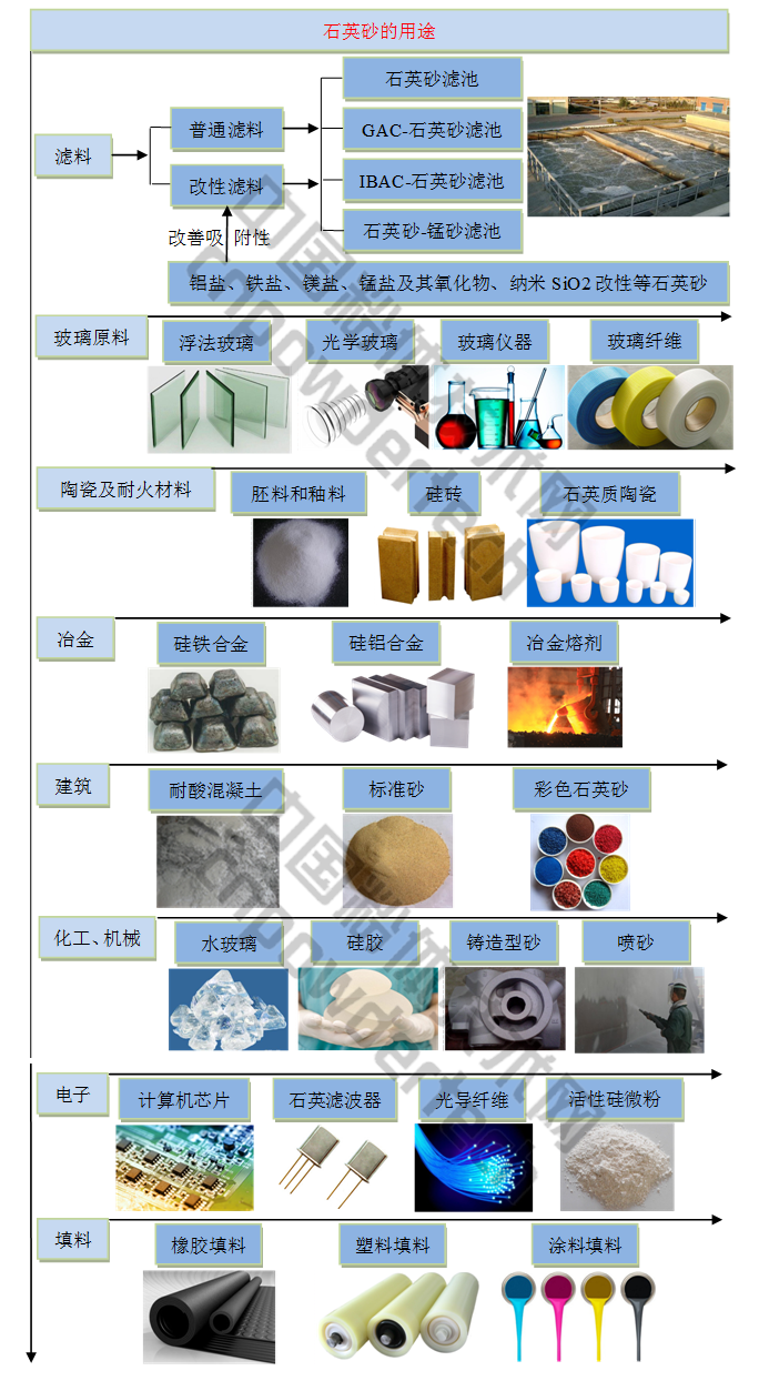 圖3 石英砂的用途