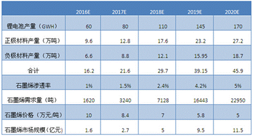2016-2020年鋰電池領域石墨烯市場規(guī)模預測