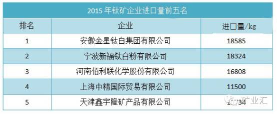 2015年鈦礦企業(yè)進(jìn)口量前五名