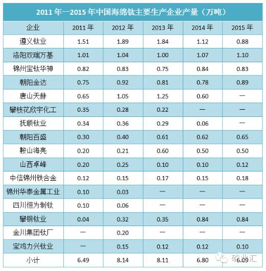 2011-2015年中國海綿鈦主要生產(chǎn)企業(yè)產(chǎn)量（萬噸）