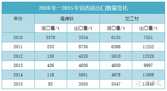 2010-2015年鈦的進(jìn)出口數(shù)量變化