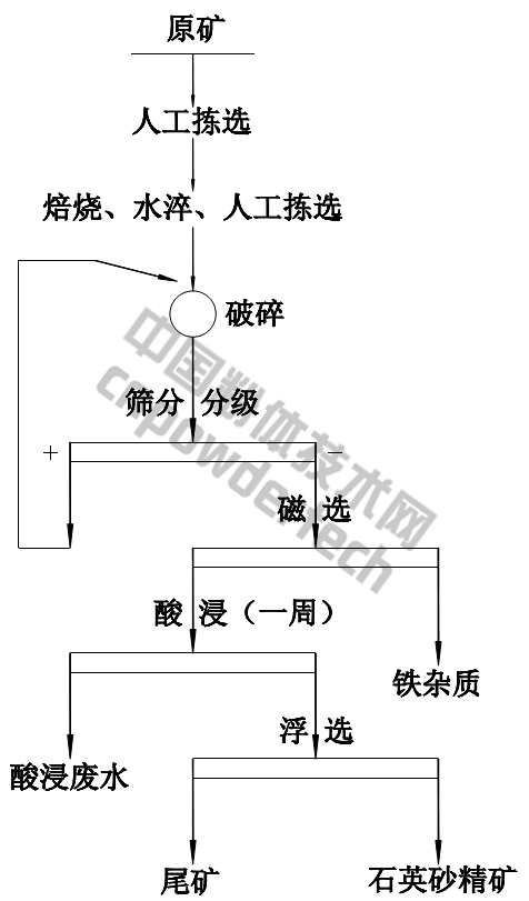 江蘇東海某公司脈石英礦提純生產(chǎn)工藝