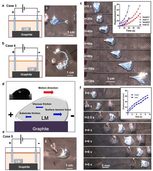 圖2 石墨基底表面的液態(tài)金屬在外電場(chǎng)作用下的變形與匍匐運(yùn)動(dòng)行為