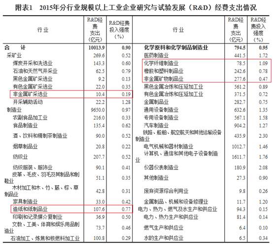 2015年分行業(yè)規(guī)模以上工業(yè)企業(yè)研究與試驗發(fā)展經(jīng)費支出情況