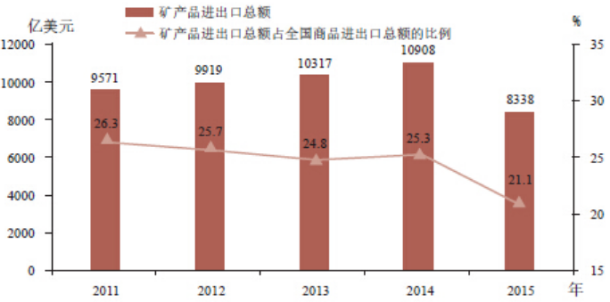 2011-2015年我國礦產(chǎn)品進(jìn)出口貿(mào)易額變化情況