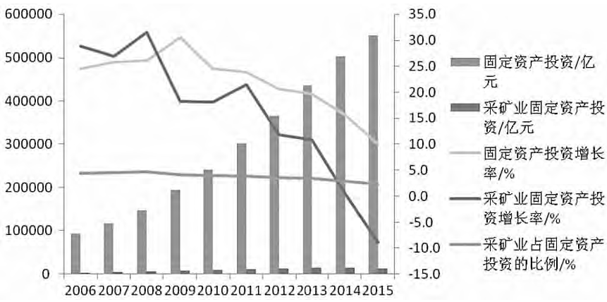 2006-2015年我國采礦業(yè)固定資產(chǎn)投資走勢(shì)圖