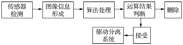 信息處理系統(tǒng)的基本工作流程