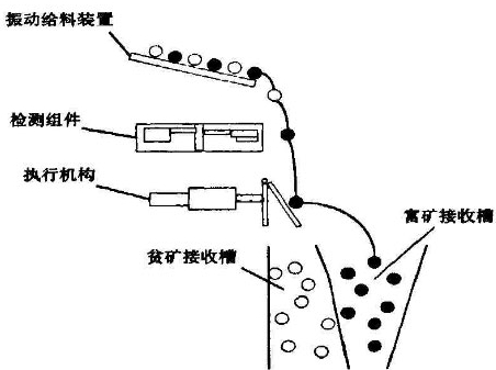 X射線分選機(jī)工作原理