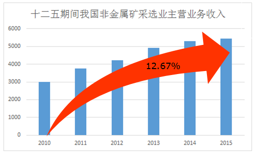 十三五期間我國(guó)非金屬礦工業(yè)發(fā)展重點(diǎn)與方向 中國(guó)粉體技術(shù)網(wǎng)