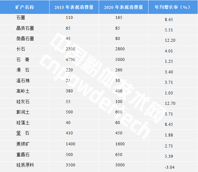 十三五期間我國(guó)非金屬礦工業(yè)發(fā)展重點(diǎn)與方向 中國(guó)粉體技術(shù)網(wǎng)