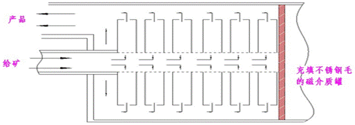 圖2 往復式超導磁選機原理