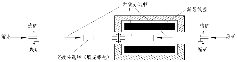 圖3 高梯度超導磁選分離系統(tǒng)工藝