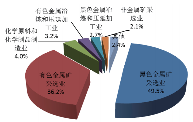 2015年重點發(fā)表調(diào)查工業(yè)企業(yè)的尾礦產(chǎn)生量行業(yè)分布