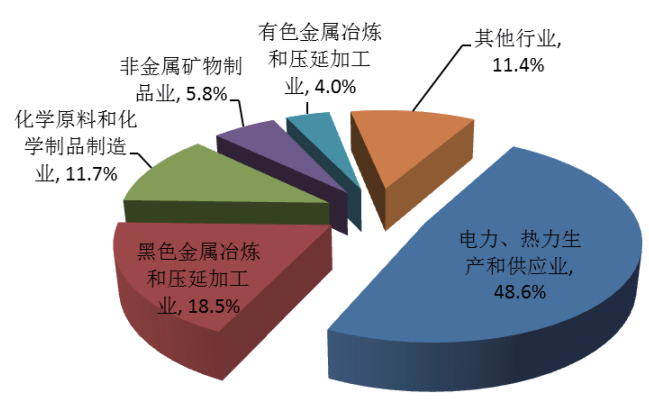 2015年重點發(fā)表調(diào)查工業(yè)企業(yè)的爐渣產(chǎn)生量行業(yè)分布