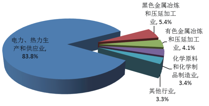 2015年重點發(fā)表調(diào)查工業(yè)企業(yè)的脫硫石膏產(chǎn)生量行業(yè)分布