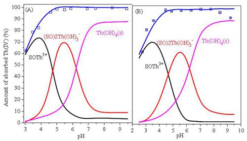 根據(jù)表面絡(luò)合模型擬合Th（IV）在氧化石墨烯的復(fù)合材料表面吸附過程