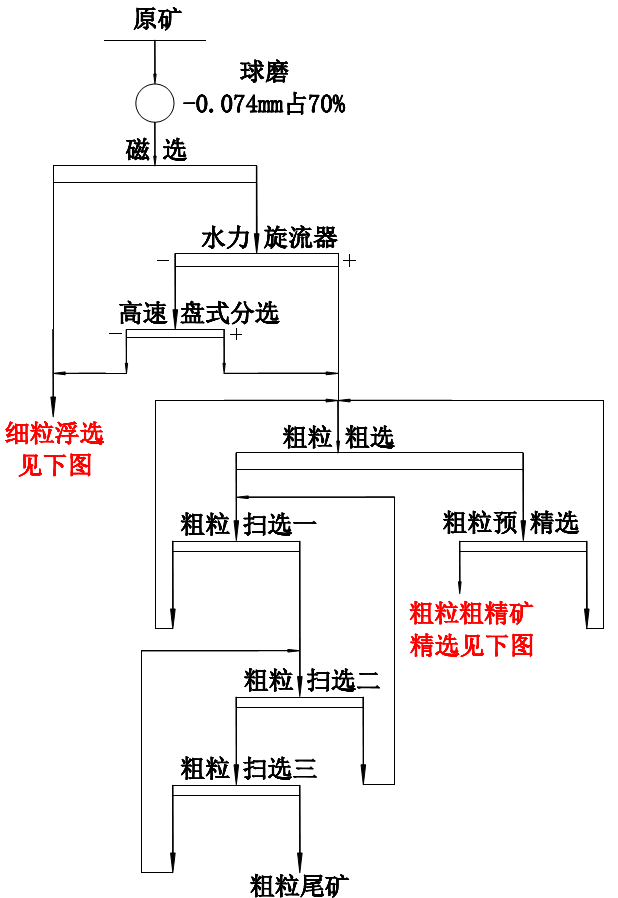 圖5 滑石輝鉬礦磁選-水力分級-粗粒粗選工藝流程