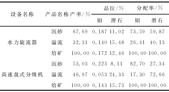 表9 滑石輝鉬礦旋流器-高速速盤式分級機(jī)分級分離鉬和滑石試驗(yàn)結(jié)果