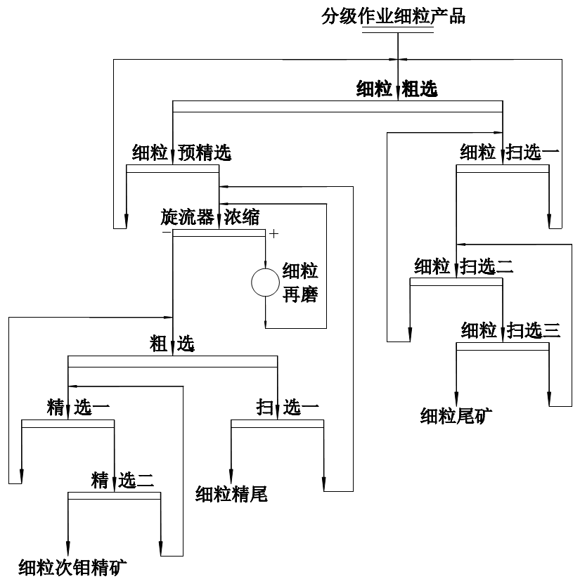 圖6 滑石輝鉬礦細(xì)粒鉬浮選工藝流程