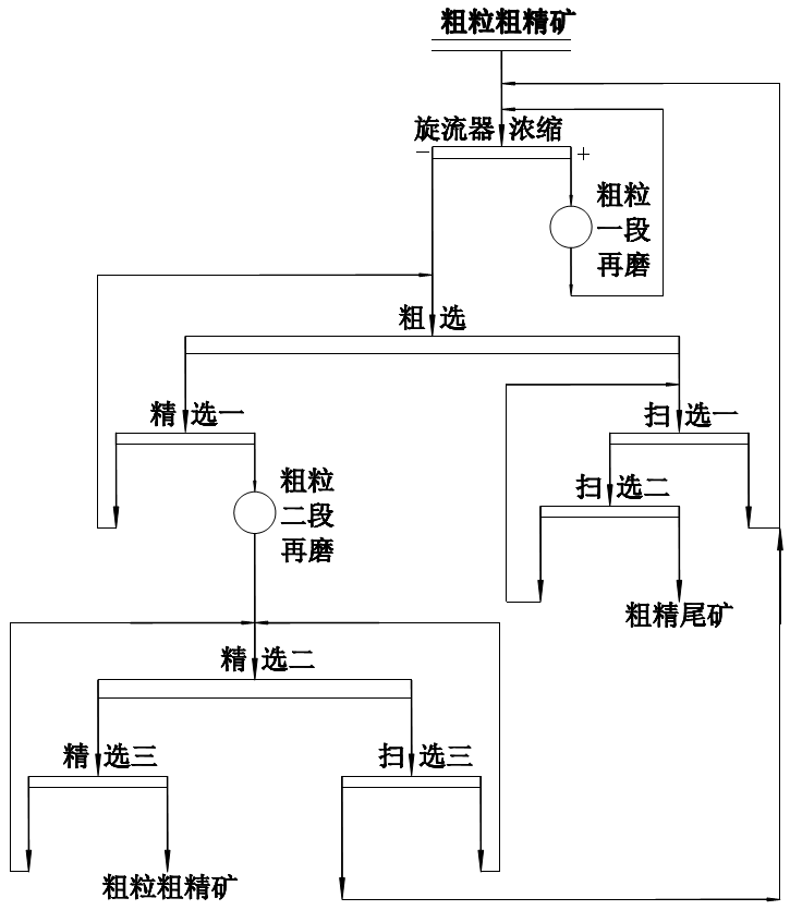 圖7 滑石輝鉬礦粗粒粗精礦精選工藝流程