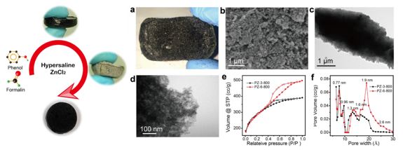 圖3 鹽模板一步制備酚醛基碳氣凝膠的示意圖（左）；所得碳氣凝膠的微觀結(jié)構(gòu)表征（右）。