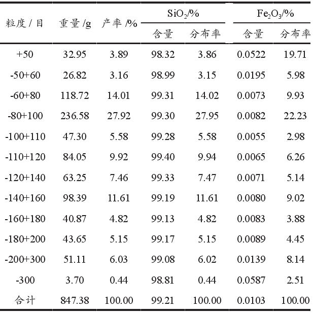 表1 石英砂粒度分布