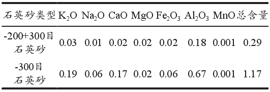 表2 石英砂ICP分析結(jié)果