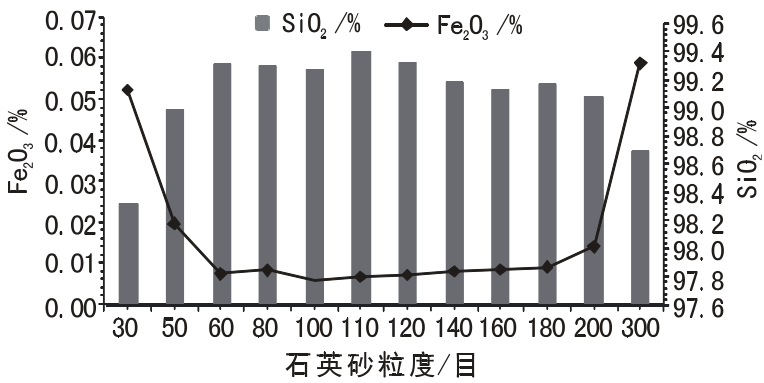 圖1 石英砂中鐵含量和SiO2含量隨粒度的分布