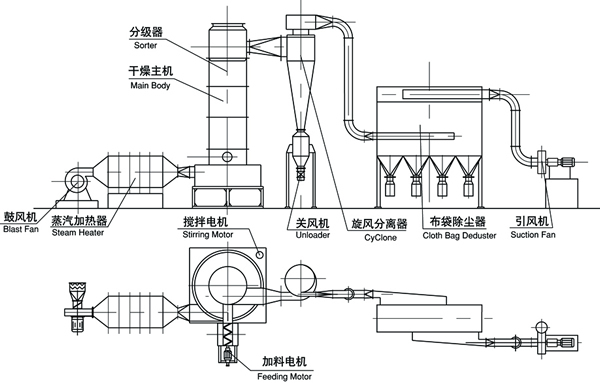 XZG系列旋轉(zhuǎn)閃蒸干燥機