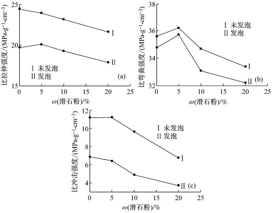 圖2 滑石粉的質(zhì)量分?jǐn)?shù)對微發(fā)泡材料比強(qiáng)度的影響