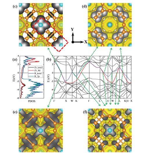 圖5：ZrB12能帶結(jié)構(gòu)解析：（a）PDOS；（b）費米面附近能帶結(jié)構(gòu)；(c)-(f)能帶穿越費米面處能帶解析