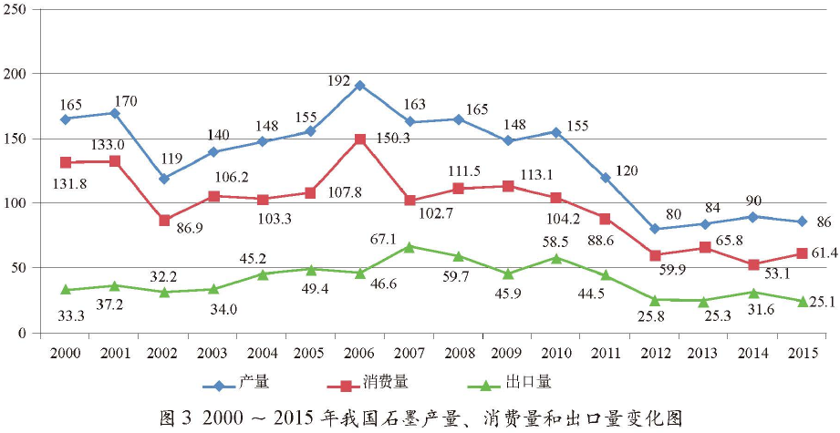 2000-2015年我國石墨產量、消費量和出口量變化圖