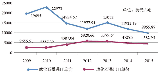 中國球化石墨進出口價格對比圖