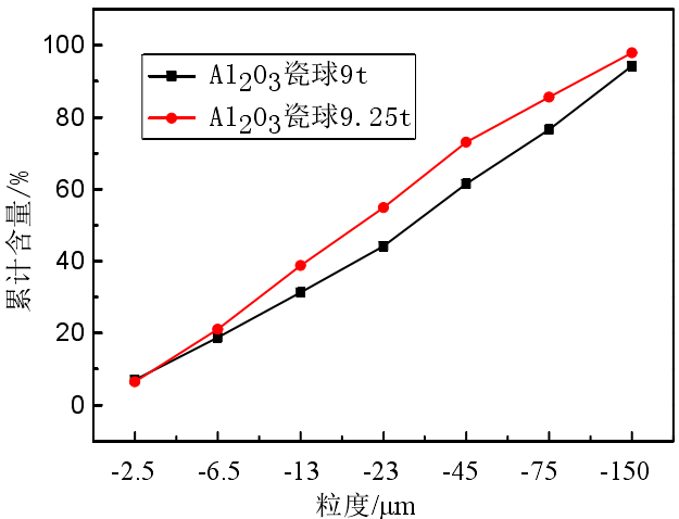 圖2 磨介質(zhì)量對(duì)白云母超細(xì)磨粒度的影響