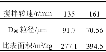 表4 攪拌轉(zhuǎn)速對(duì)白云母超細(xì)磨D90粒徑的影響