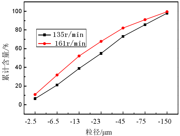 圖3 攪拌磨轉(zhuǎn)速對(duì)云母超細(xì)磨粒度的影響