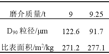 表3 磨介質(zhì)量對(duì)白云母超細(xì)磨產(chǎn)品D90粒徑的影響