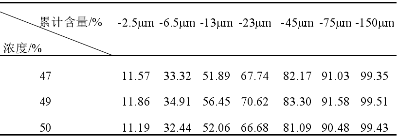 表7 不同磨礦濃度下白云母粉體粒度累計(jì)分布表