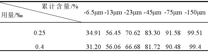 表8 不同六偏磷酸鈉用量下白云母粒度累計(jì)分布表