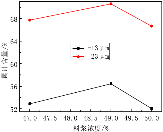 圖4 磨礦濃度對(duì)粒級(jí)累計(jì)含量的影響