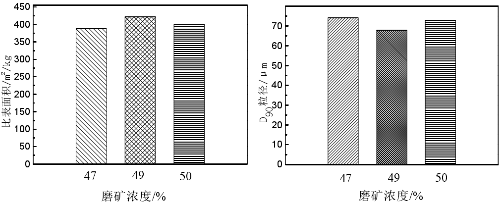 圖5 磨礦濃度對(duì)云母粉比表面積和D90粒徑的影響
