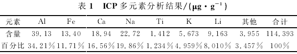 石英ICP多元素分析結(jié)果