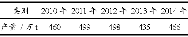 表1 2010-2014年美國膨潤土的產(chǎn)量情況