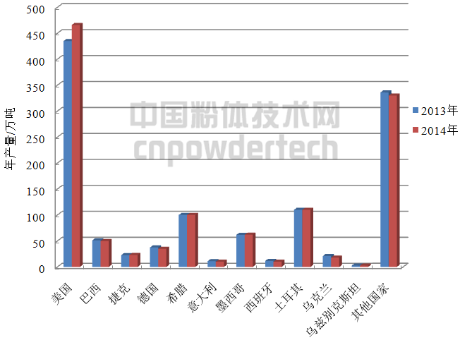 圖3 世界主要國家膨潤土產(chǎn)量/萬t