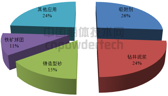 圖4 2014年膨潤土應(yīng)用領(lǐng)域所占比例