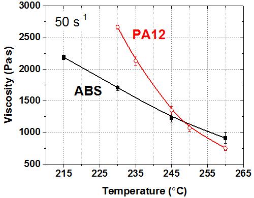 圖3 打印過程均遵循粘性燒結(jié)模型，但ABS與PA的熔體流動性受溫度的影響不同