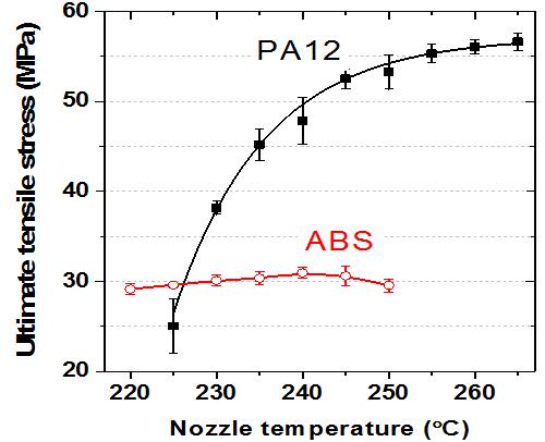 圖4 ABS構(gòu)件性能提升空間受限，但尼龍構(gòu)件的力學(xué)性能接近注塑件