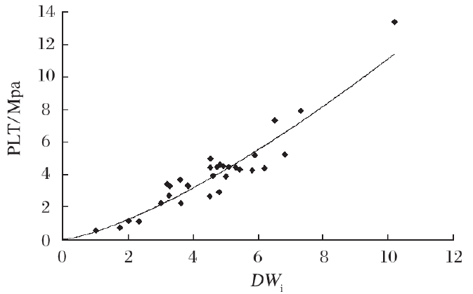 圖13 點載荷強度與DWi值（SMC試驗結果）的相關性