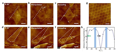 圖1 a-c，10度的樣品加熱旋轉(zhuǎn)到0度。d-e，22度樣品加熱旋轉(zhuǎn)至30度。g，零度樣品表面出現(xiàn)~15nm周期的摩爾條紋。第一性原理得到的能量隨角度的關(guān)系。a-f的標(biāo)尺為400nm，g圖的標(biāo)尺為10nm。