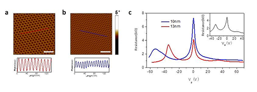 圖2 a-b 通過熱致旋轉(zhuǎn)得到的不同周期的摩爾超晶格樣品，標(biāo)尺為40nm。c，對應(yīng)a，b樣品的轉(zhuǎn)移特性曲線。